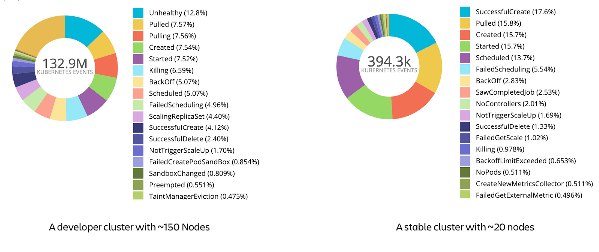 A comparison of event reason distributions for a stable cluster and development cluster