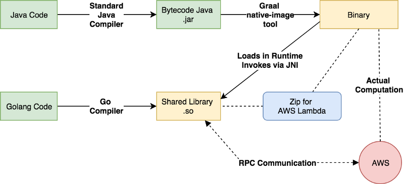 Illustration of how the compilation, linking and communication with AWS Lambda works