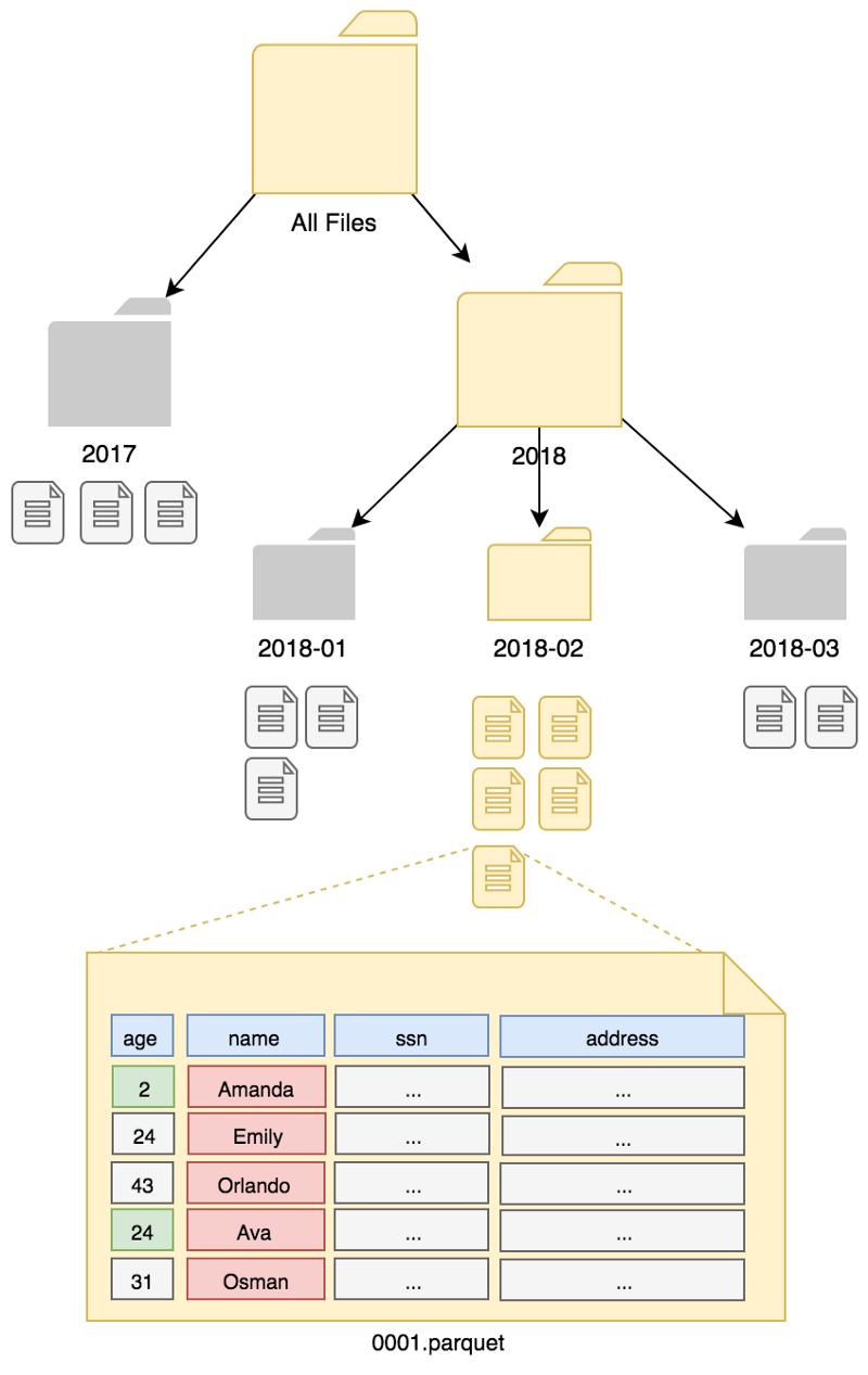 An example partitoning, column selection and filetering example: SELECT avg(age) FROM users WHERE date = ‘2018–02’ AND name LIKE ‘A%’.  Data is partitioned by date field and name column is used in filtering and age column is extracted. The other columns such as ssn and address are not read at all.