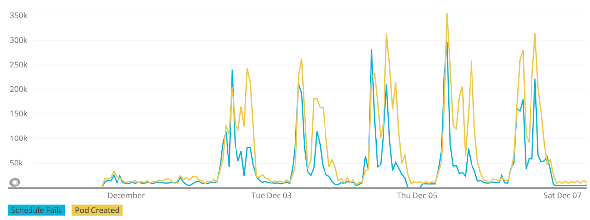 Timeseries view for over a week for finding out Pod Creation counts and Schedule Fails in the development cluster