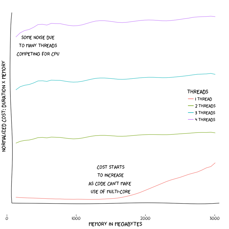 _Normalized Cost (Memory \* Duration) Chart for various Memory Configurations_