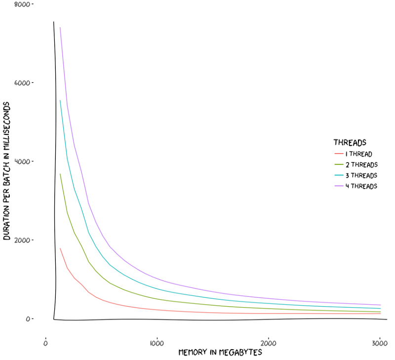 **Mean batch duration decreases as memory increases for each thread**