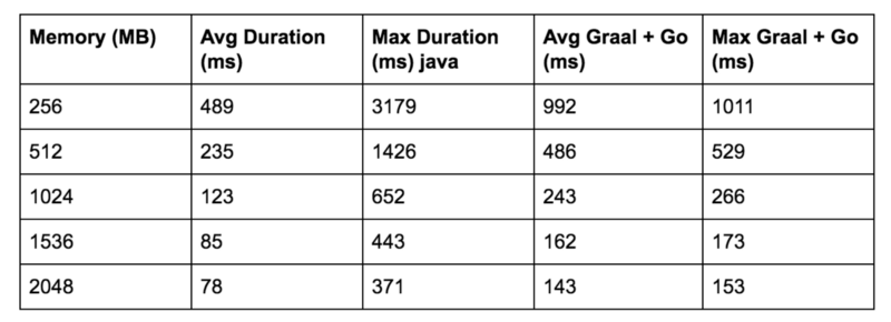 Benchmark results for K-Means calculation with Plain Java and GraalVM+Golang in AWS Lambda with various memory settings